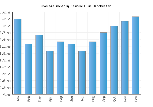 Winchester monthly rainfall chart (inches)