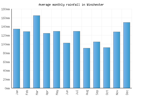 Winchester monthly rainfall chart (mm)