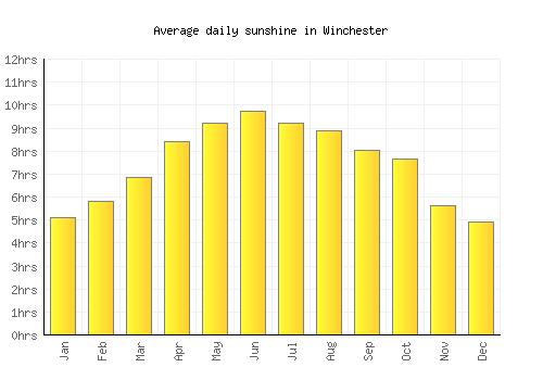 Winchester average daily sunshine chart
