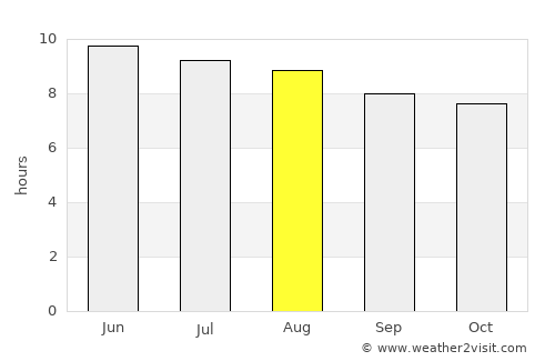 Winchester average rain in August