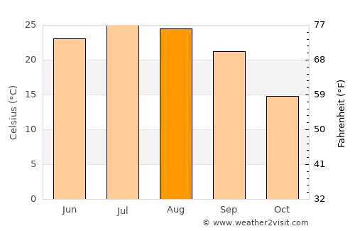 Winchester average temperature in August