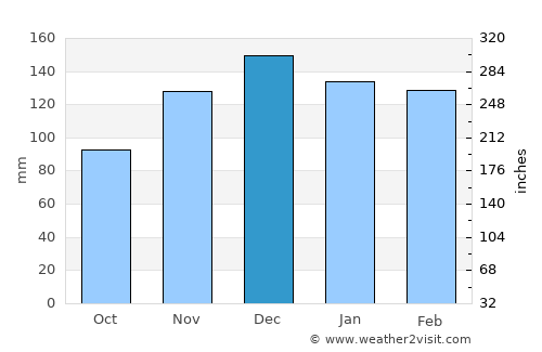 Winchester average rain in December