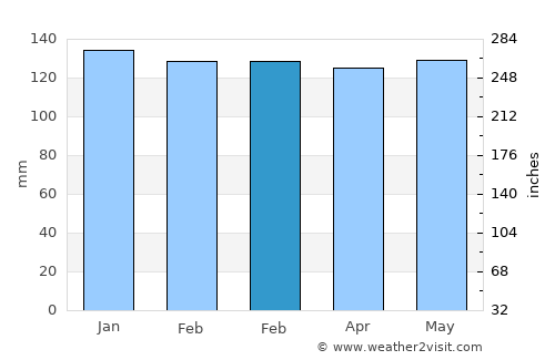Winchester average rain in February