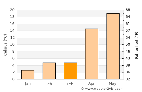 Winchester average temperature in February