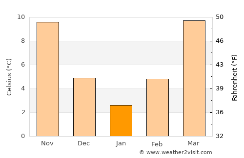 Winchester average temperature in January