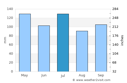 Winchester average rain in July