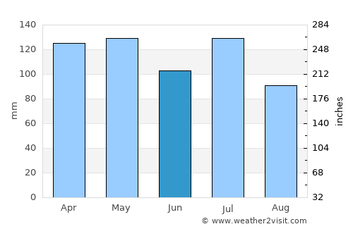 Winchester average rain in June