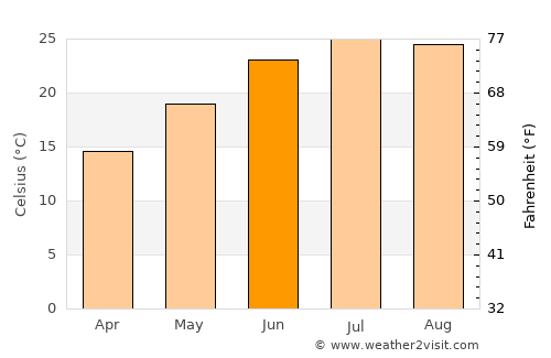 Winchester average temperature in June