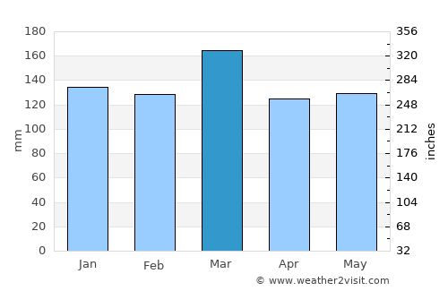 Winchester average rain in March