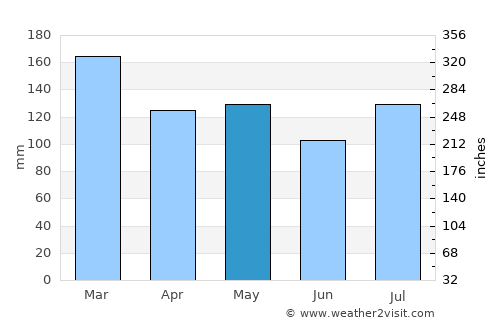 Winchester average rain in May