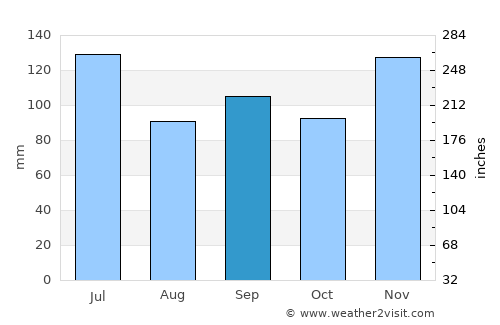 Winchester average rain in September