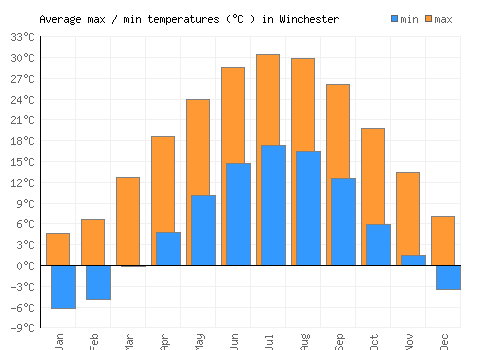 Winchester average minimum / maximum temperatures (Celsius)