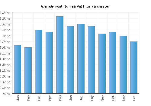 Winchester monthly rainfall chart (inches)