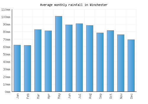 Winchester monthly rainfall chart (mm)