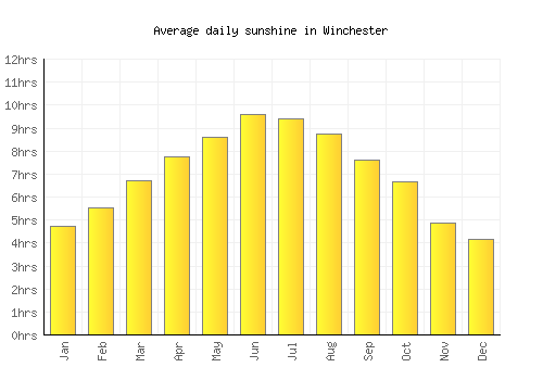 Winchester average daily sunshine chart
