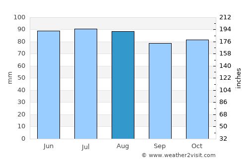 Winchester average rain in August