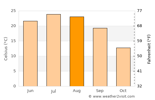 Winchester average temperature in August