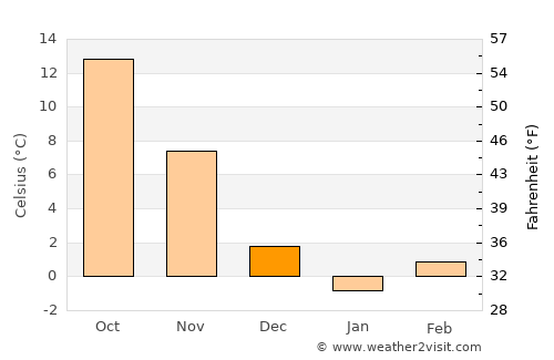 Winchester average temperature in December