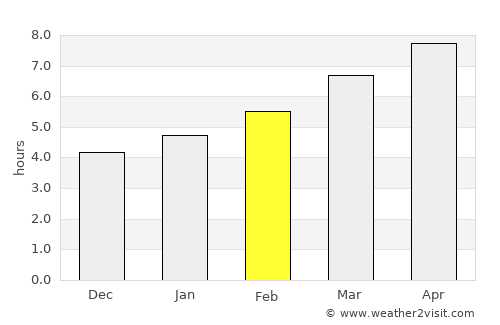 Winchester average rain in February