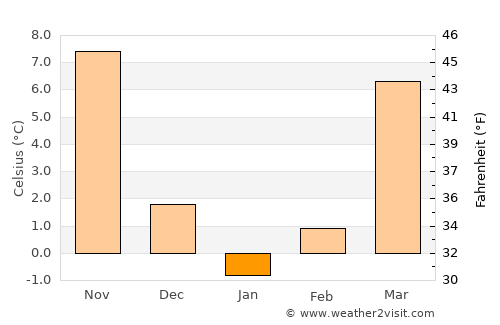 Winchester average temperature in January