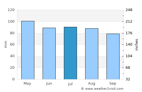 Winchester average rain in July