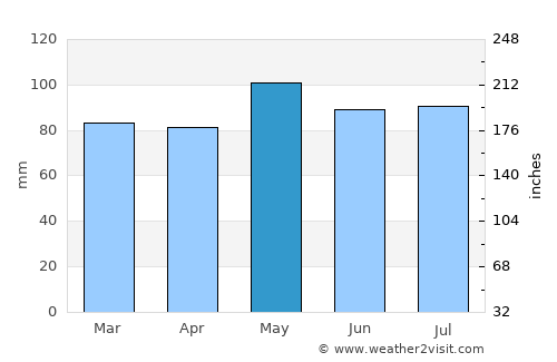 Winchester average rain in May