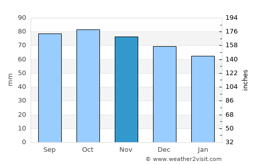 Winchester average rain in November