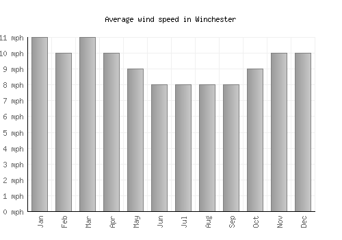 Winchester average winspeed by month (mph)