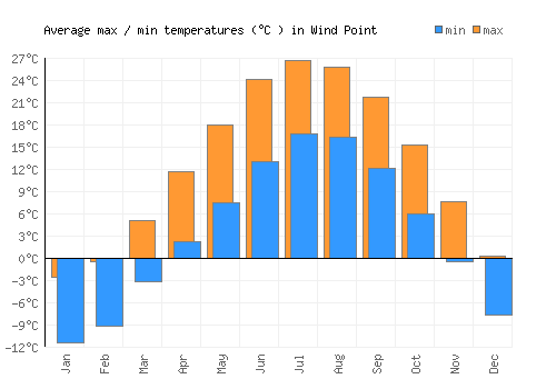 Wind Point average minimum / maximum temperatures (Celsius)