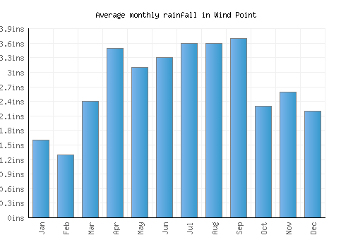 Wind Point monthly rainfall chart (inches)