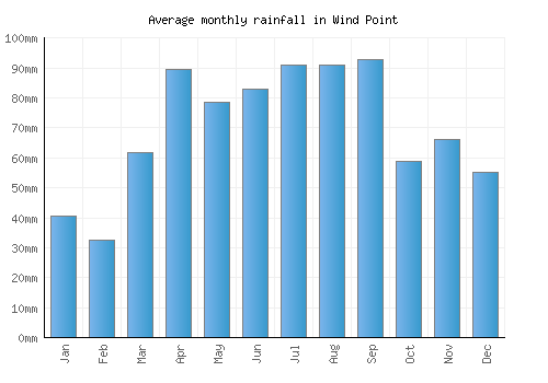 Wind Point monthly rainfall chart (mm)