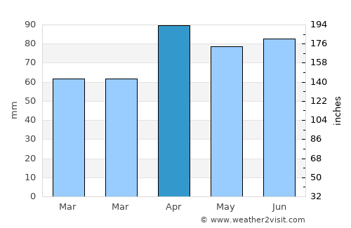 Wind Point average rain in April