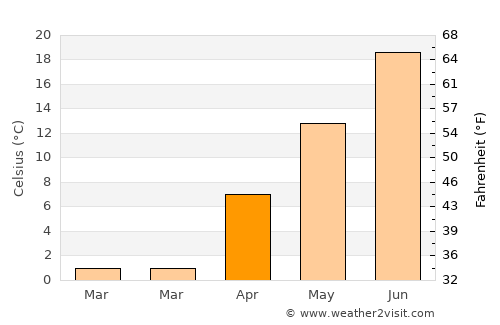 Wind Point average temperature in April