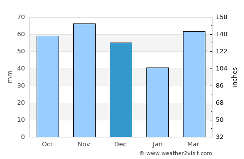 Wind Point average rain in December