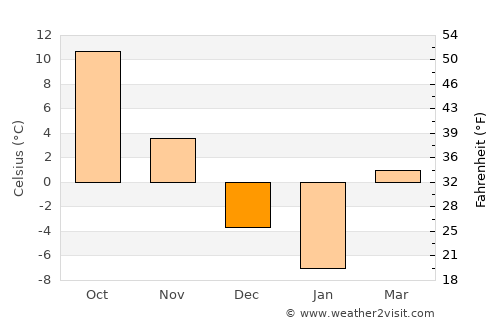 Wind Point average temperature in December