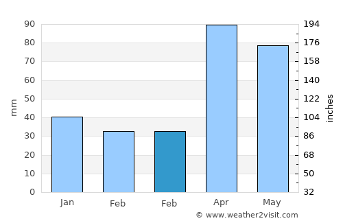 Wind Point average rain in February