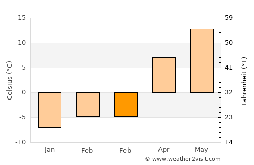Wind Point average temperature in February