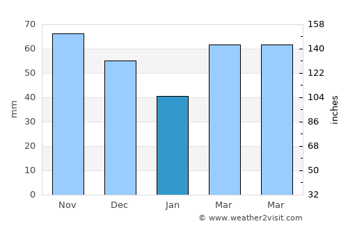 Wind Point average rain in January