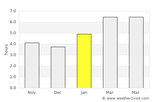 Wind Point average rain in January