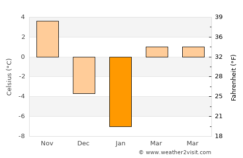 Wind Point average temperature in January