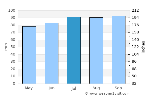 Wind Point average rain in July