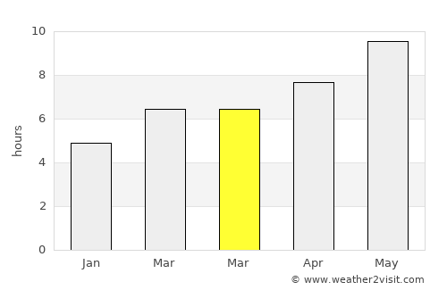 Wind Point average rain in March