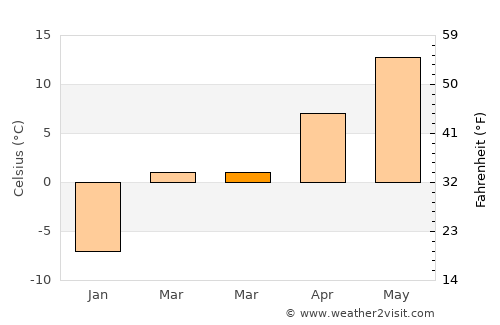 Wind Point average temperature in March