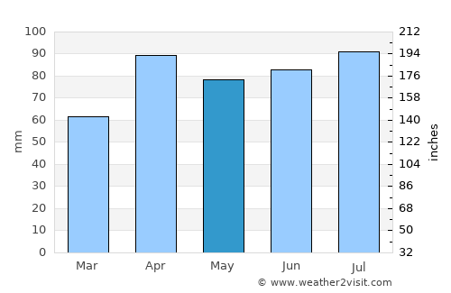 Wind Point average rain in May