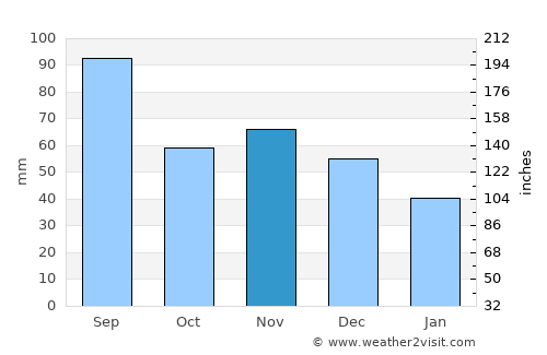 Wind Point average rain in November