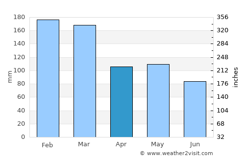 Windaroo average rain in April
