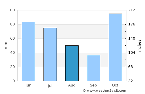Windaroo average rain in August
