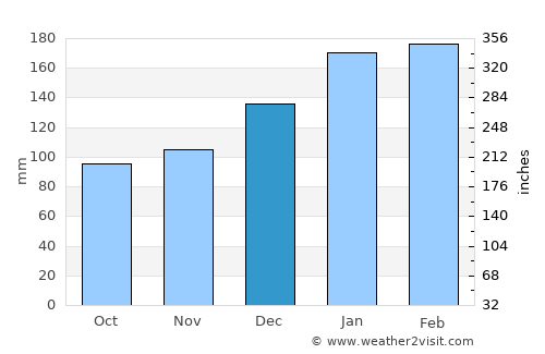 Windaroo average rain in December