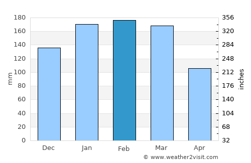 Windaroo average rain in February