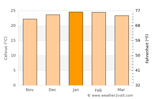 Windaroo average temperature in January